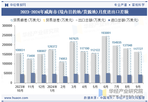 2023-2024年威海市(境内目的地/货源地)月度进出口差额