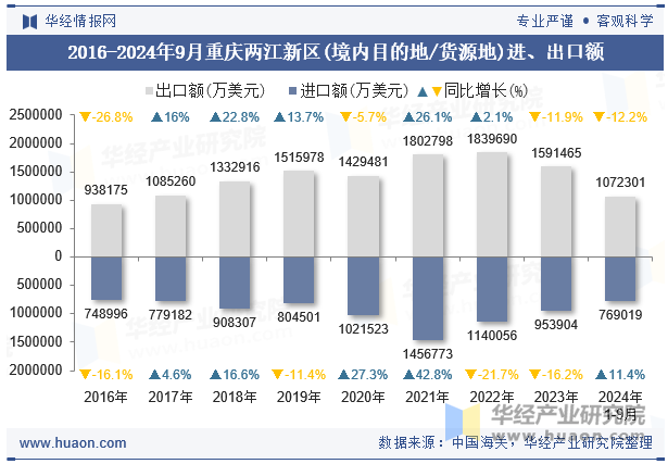 2016-2024年9月重庆两江新区(境内目的地/货源地)进、出口额