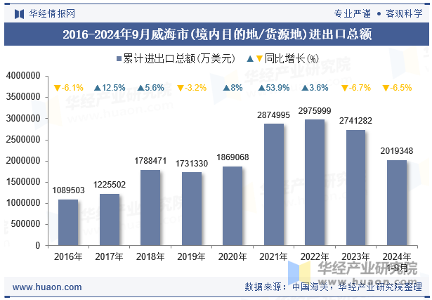 2016-2024年9月威海市(境内目的地/货源地)进出口总额