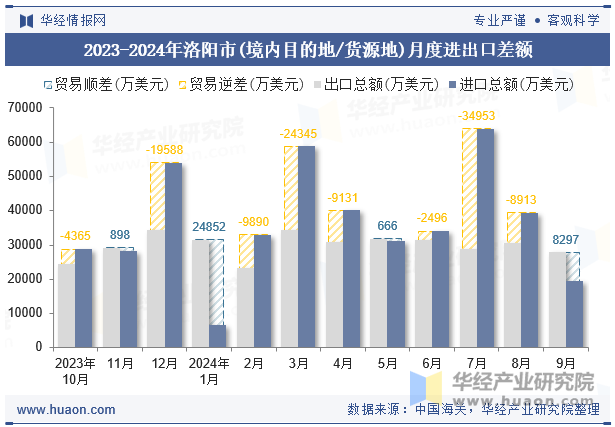 2023-2024年洛阳市(境内目的地/货源地)月度进出口差额