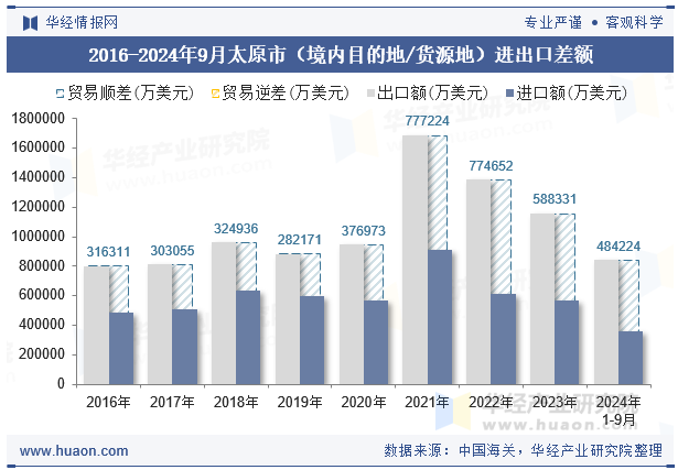 2016-2024年9月太原市（境内目的地/货源地）进出口差额