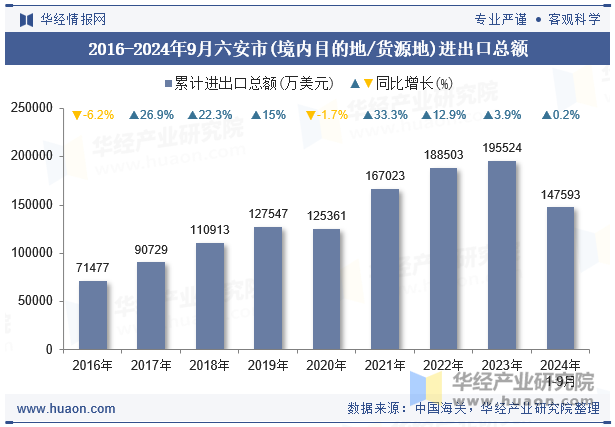 2016-2024年9月六安市(境内目的地/货源地)进出口总额