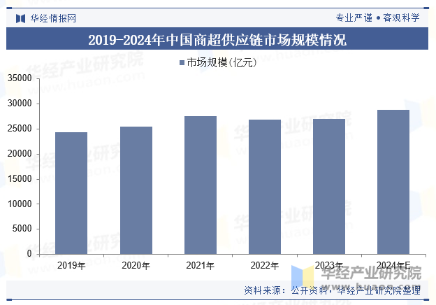 2019-2024年中国商超供应链市场规模情况