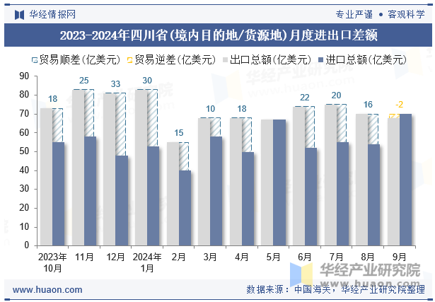 2023-2024年四川省(境内目的地/货源地)月度进出口差额