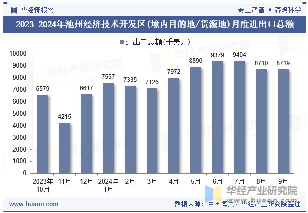 2023-2024年池州经济技术开发区(境内目的地/货源地)月度进出口总额