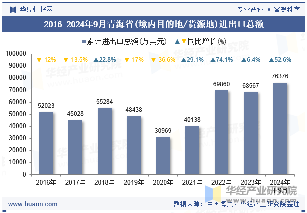 2016-2024年9月青海省(境内目的地/货源地)进出口总额