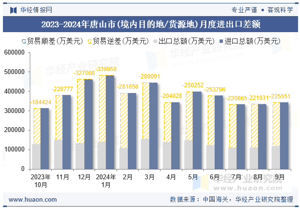 2023-2024年唐山市(境内目的地/货源地)月度进出口差额