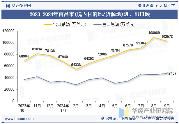 2023-2024年南昌市(境内目的地/货源地)进、出口额