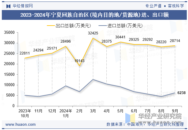 2023-2024年宁夏回族自治区(境内目的地/货源地)进、出口额