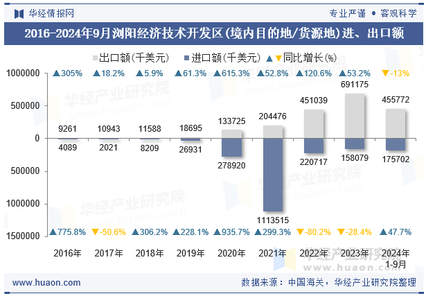 2016-2024年9月浏阳经济技术开发区(境内目的地/货源地)进、出口额