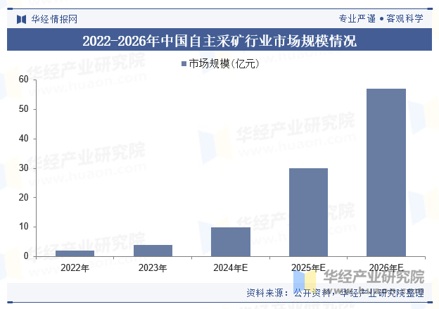 2022-2026年中国自主采矿行业市场规模情况