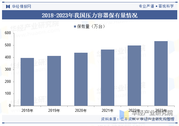 2018-2023年我国压力容器保有量情况