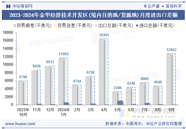 2023-2024年金华经济技术开发区(境内目的地/货源地)月度进出口差额