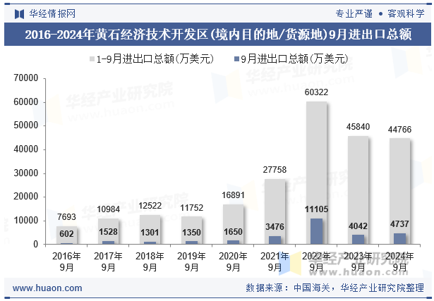 2016-2024年黄石经济技术开发区(境内目的地/货源地)9月进出口总额