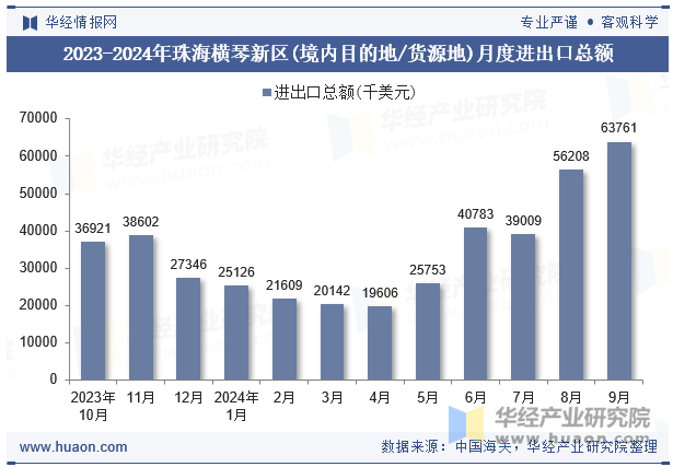 2023-2024年珠海横琴新区(境内目的地/货源地)月度进出口总额