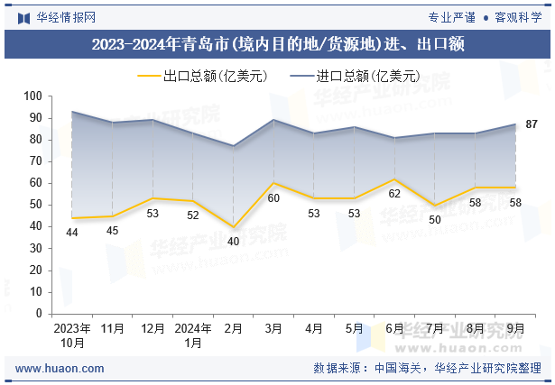 2023-2024年青岛市(境内目的地/货源地)进、出口额