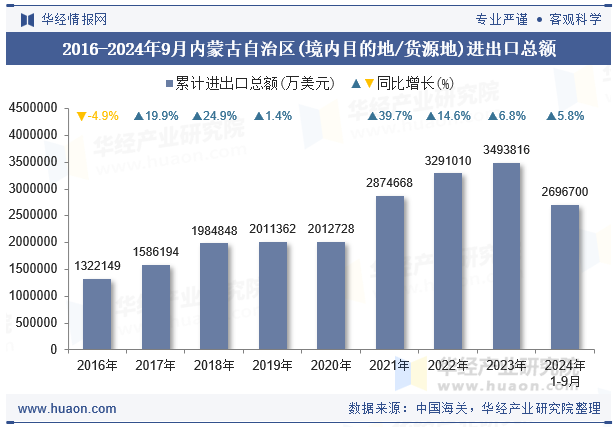 2016-2024年9月内蒙古自治区(境内目的地/货源地)进出口总额