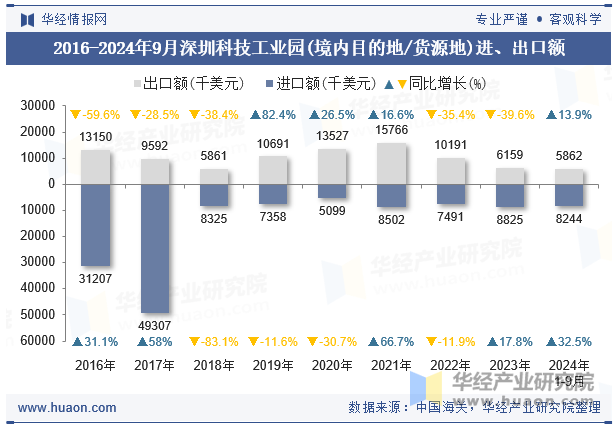 2016-2024年9月深圳科技工业园(境内目的地/货源地)进、出口额