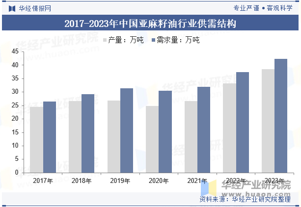 2017-2023年中国亚麻籽油行业供需结构