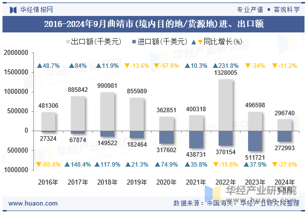 2016-2024年9月曲靖市(境内目的地/货源地)进、出口额