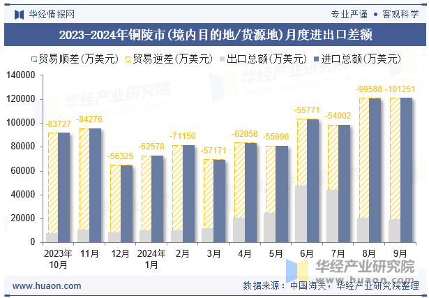 2023-2024年铜陵市(境内目的地/货源地)月度进出口差额