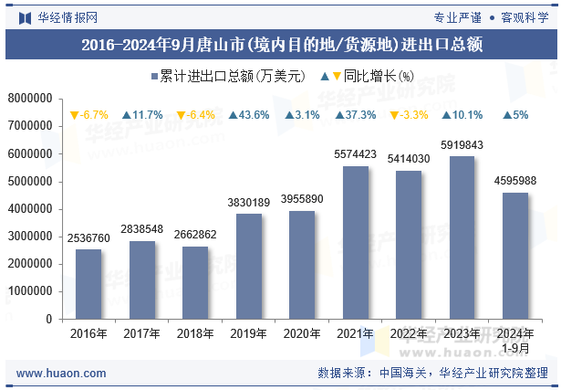 2016-2024年9月唐山市(境内目的地/货源地)进出口总额