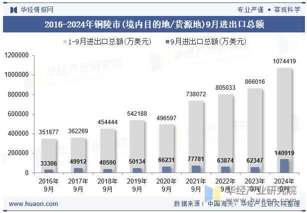 2016-2024年铜陵市(境内目的地/货源地)9月进出口总额