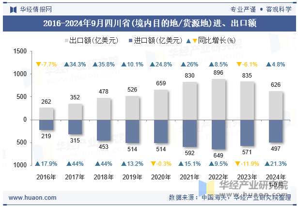 2016-2024年9月四川省(境内目的地/货源地)进、出口额