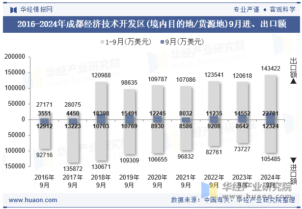 2016-2024年成都经济技术开发区(境内目的地/货源地)9月进、出口额