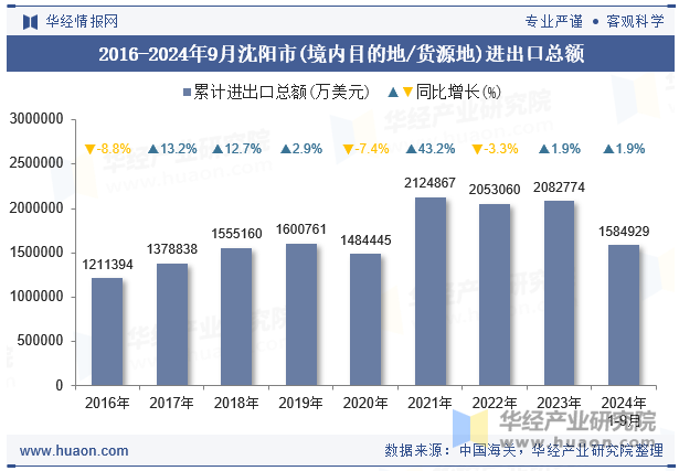 2016-2024年9月沈阳市(境内目的地/货源地)进出口总额