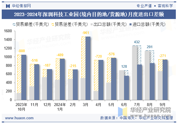 2023-2024年深圳科技工业园(境内目的地/货源地)月度进出口差额