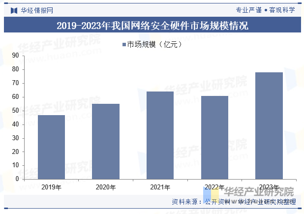 2019-2023年我国网络安全硬件市场规模情况