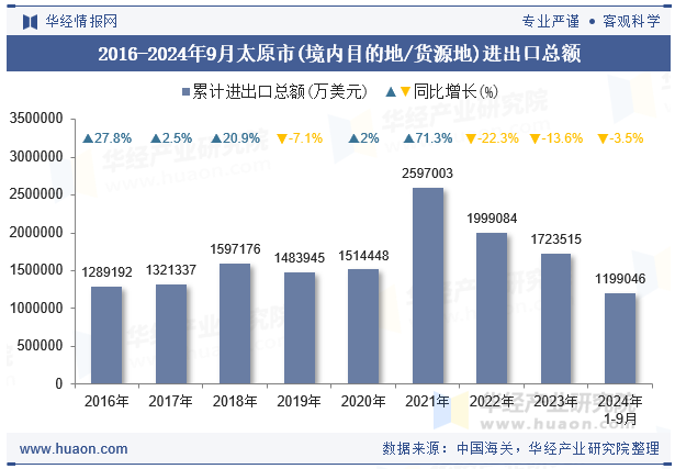 2016-2024年9月太原市(境内目的地/货源地)进出口总额
