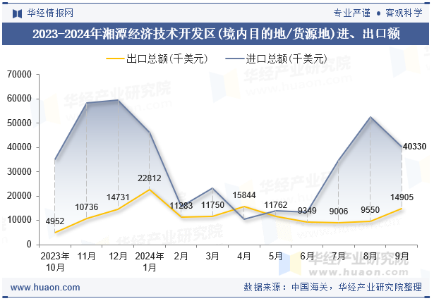 2023-2024年湘潭经济技术开发区(境内目的地/货源地)进、出口额