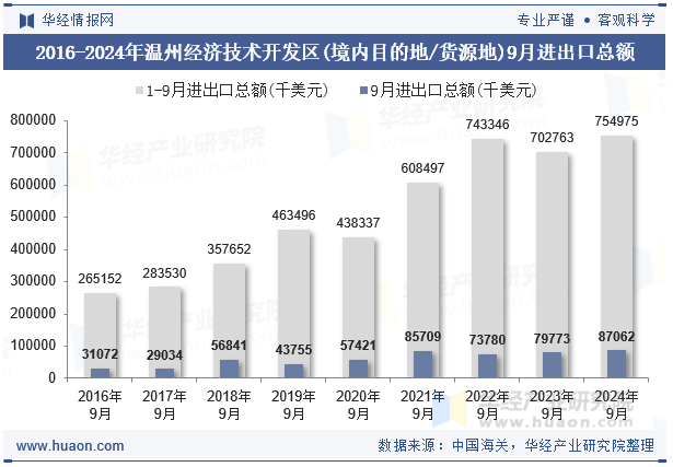 2016-2024年温州经济技术开发区(境内目的地/货源地)9月进出口总额