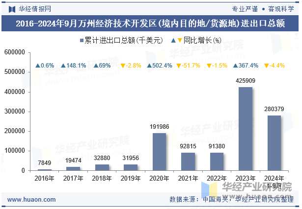 2016-2024年9月万州经济技术开发区(境内目的地/货源地)进出口总额