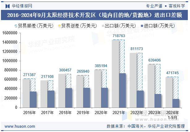 2016-2024年9月太原经济技术开发区（境内目的地/货源地）进出口差额