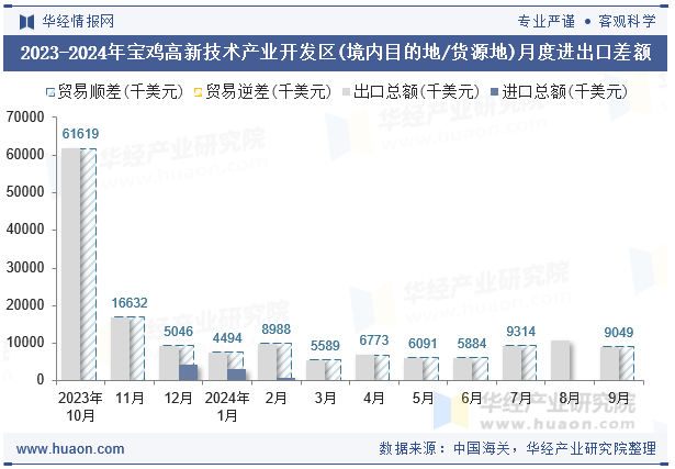 2023-2024年宝鸡高新技术产业开发区(境内目的地/货源地)月度进出口差额