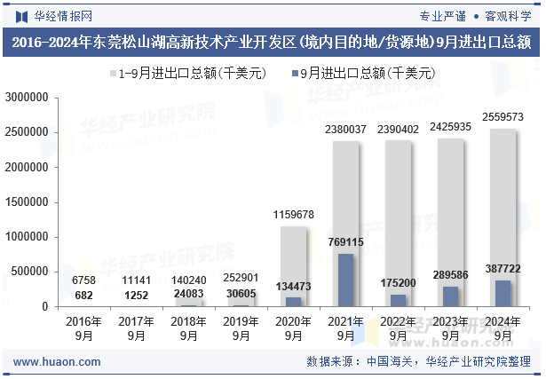 2016-2024年东莞松山湖高新技术产业开发区(境内目的地/货源地)9月进出口总额