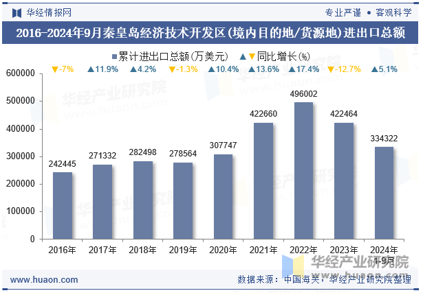 2016-2024年9月秦皇岛经济技术开发区(境内目的地/货源地)进出口总额