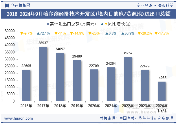 2016-2024年9月哈尔滨经济技术开发区(境内目的地/货源地)进出口总额
