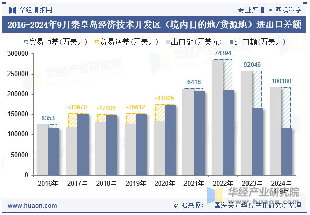 2016-2024年9月秦皇岛经济技术开发区（境内目的地/货源地）进出口差额