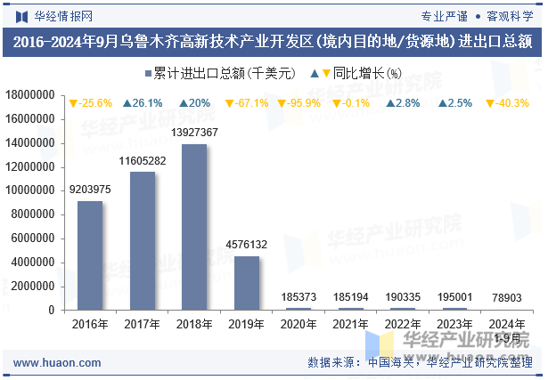 2016-2024年9月乌鲁木齐高新技术产业开发区(境内目的地/货源地)进出口总额