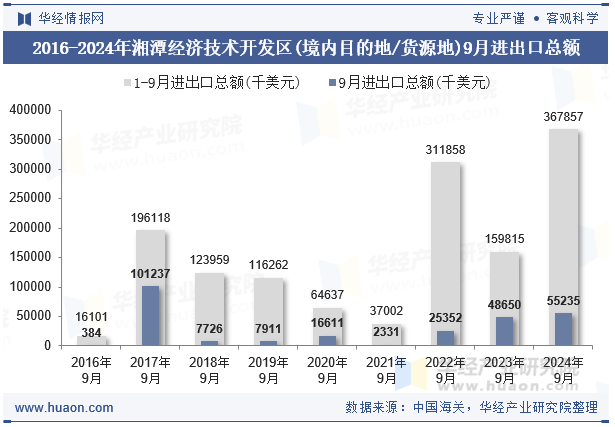 2016-2024年湘潭经济技术开发区(境内目的地/货源地)9月进出口总额