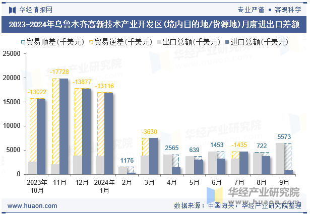 2023-2024年乌鲁木齐高新技术产业开发区(境内目的地/货源地)月度进出口差额