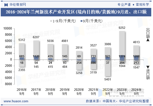 2016-2024年兰州新技术产业开发区(境内目的地/货源地)9月进、出口额