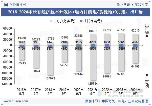 2016-2024年长春经济技术开发区(境内目的地/货源地)9月进、出口额