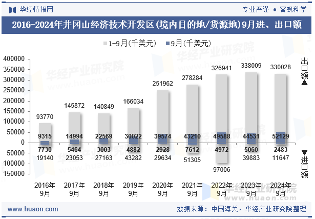 2016-2024年井冈山经济技术开发区(境内目的地/货源地)9月进、出口额
