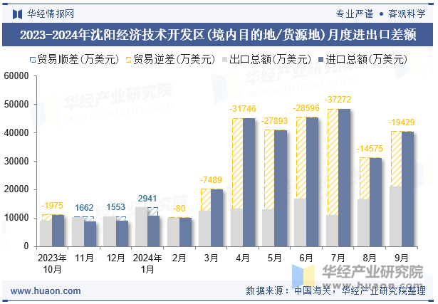 2023-2024年沈阳经济技术开发区(境内目的地/货源地)月度进出口差额