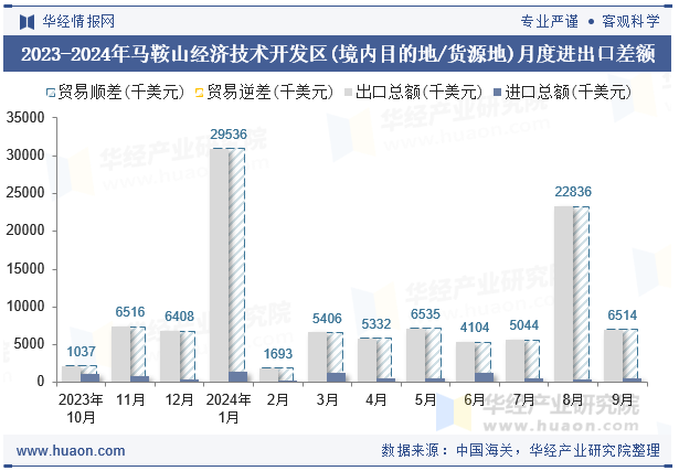 2023-2024年马鞍山经济技术开发区(境内目的地/货源地)月度进出口差额